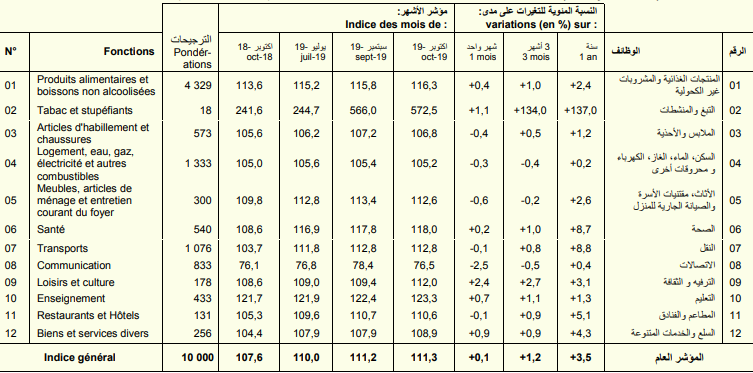 المؤشر الموحد لأسعار الاستهلاك لمدينة انواكشوط في أكتوبر 2019 (المصدر: م.و.إ)