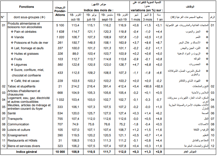 المؤشر الوطني لأسعار الاستهلاك (المصدر: م.و. إ)