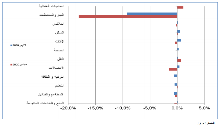 مؤشر الوظائف خلال شهر أكتوبر 2020 ـ (المصدر: ONS)