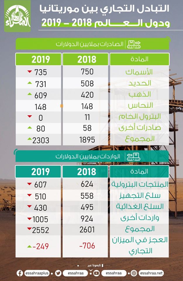 التبادل التجاري بين موريتانيا ودول العالم 2018 2010 انفوغراف الصحراء 