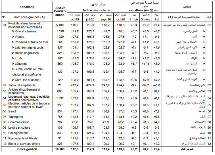 المؤشر الوطني لأسعار الاستهلاك ـ (المصدر: ONS)