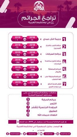 تراجع الجرائم المسجلة في ولاية نواكشوط الغربية (انفوغراف) (المصدر: الصحراء)