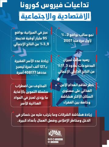 التداعيات الاقتصادية لكورونا-(المصدر: الصحراء)