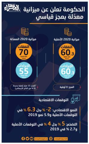 إنفوجرافي (المصدر: الصحراء)