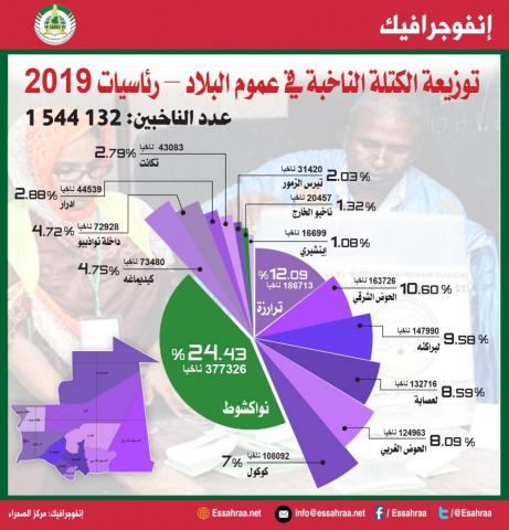الكتلة الناخبة بموريتانيا حسب الولاية