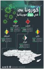 كورونا في جوار موريتانيا ـ (المصدر: الصحراء)