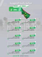ميزانية رئاسة الجمهورية من 2005 إلى 2020 ـ (المصدر: الصحراء)