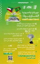 موريتانيا والمديونية الخارجية: تسوية ديون الكويت ـ (المصدر: الصحراء)