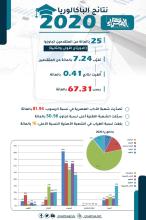 نتائج الباكلوريا 2020 ـ (المصدر: الصحراء)