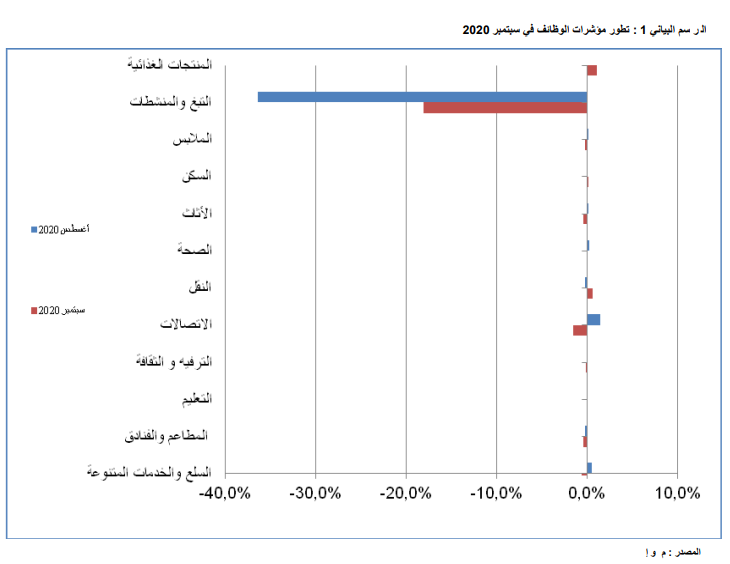 تطور مؤشرات الوظائف في سبتمبر ـ (المصدر: ONS)