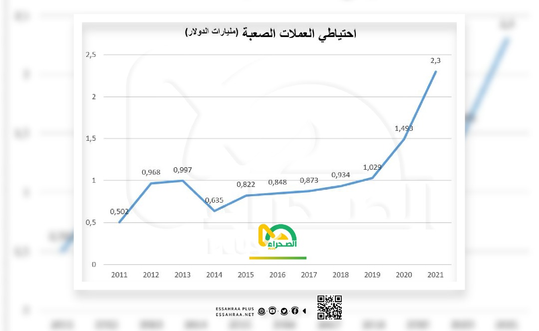احتياطي العملات الصعبة في موريتانيا منذ 2011 - الصحراء